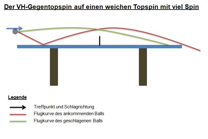 Der Ball muss im höchsten Punkt und am Nordpol getroffen werden.